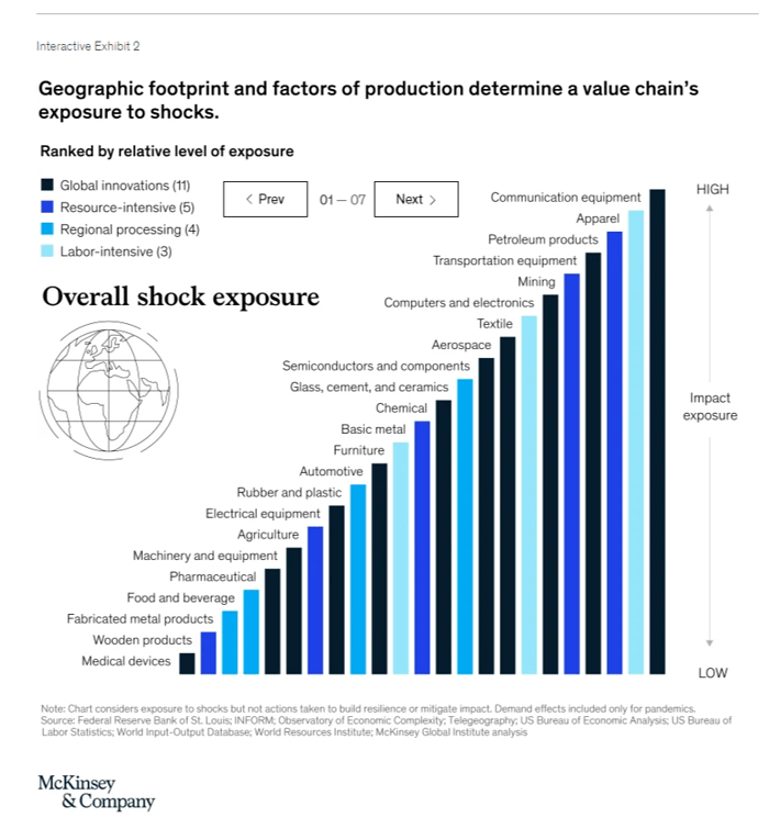 McKinsey - low exposure for medical goods supply chains