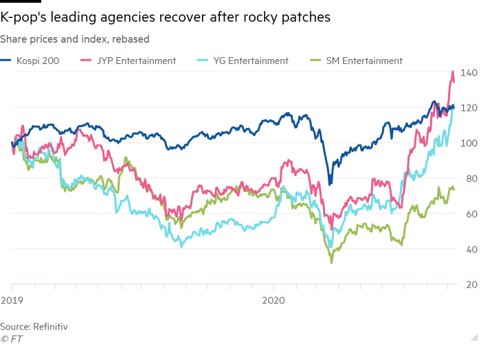 Line chart of Share prices and index, rebased showing K-pop's leading agencies recover after rocky patches 