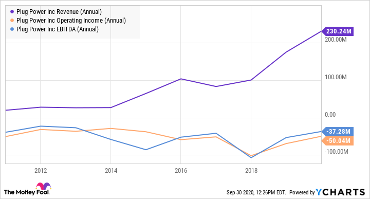 PLUG Revenue (Annual) Chart