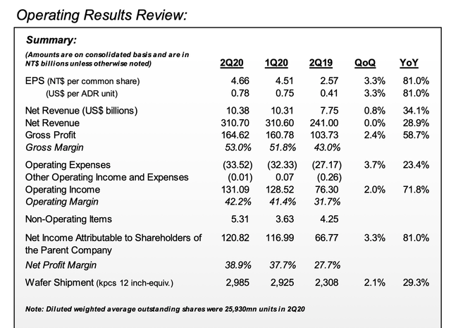 TSM operating results