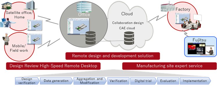 Overview of Manufacturing Solutions for the Era of “New Normal”