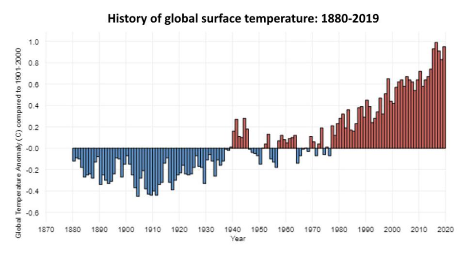 The global surface average temperature for the years where such records reliably exist.