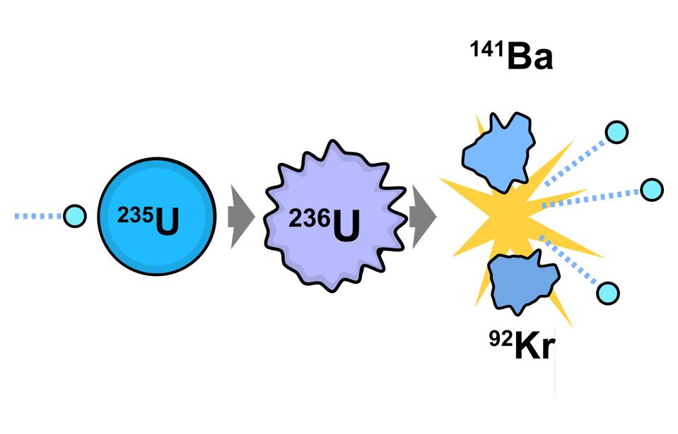 Illustration of the Uranium-235 chain reaction that both leads to a nuclear fission bomb.