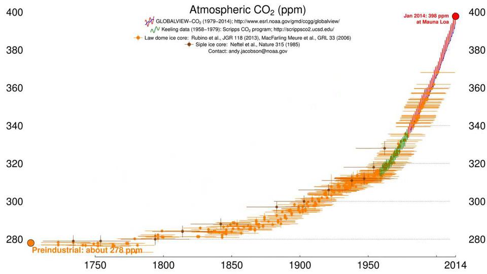 The concentration of carbon dioxide in Earth's atmosphere over time.