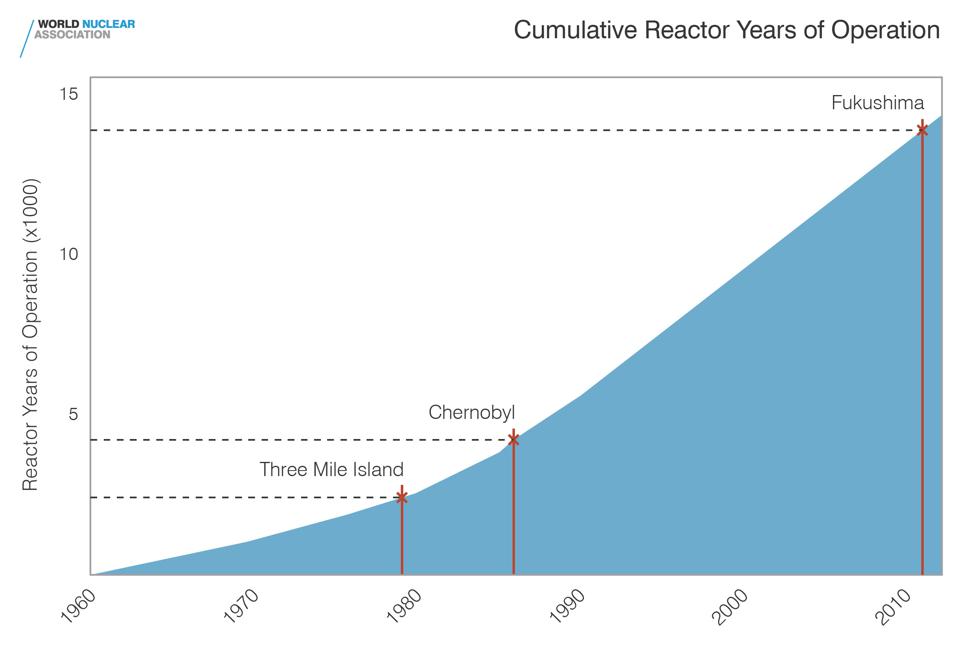 The safety record of nuclear power versus cumulative reactor years of operation.