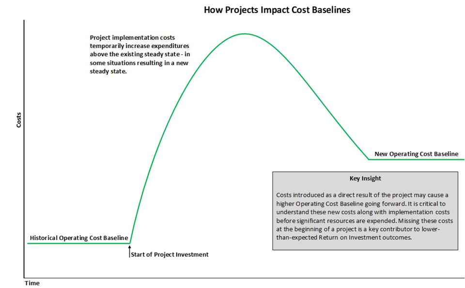Relationship between costs/time for implementing new projects within existing frameworks.