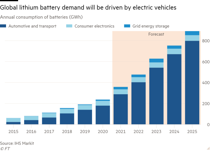 Column chart of annual consumption of batteries (GWh) showing global lithium battery demand will be driven by electric vehicles