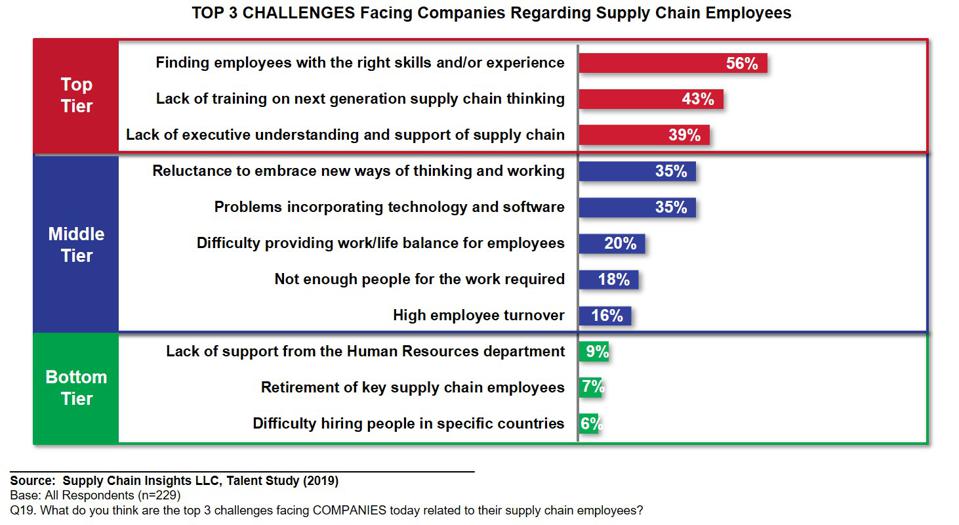 Challenges for Supply Chain Teams