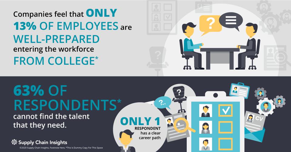 While 13% of employees are well-prepared for supply chain careers leaving college; only 63% of companies can find the talent they need.