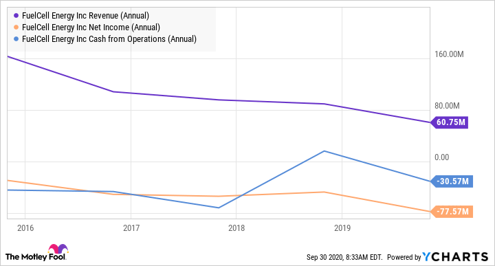 FCEL Revenue (Annual) Chart