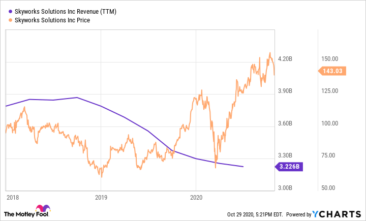 SWKS Revenue (TTM) Chart