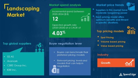 SpendEdge has announced the release of its Global Landscaping Market Procurement Intelligence Report (Graphic: Business Wire)