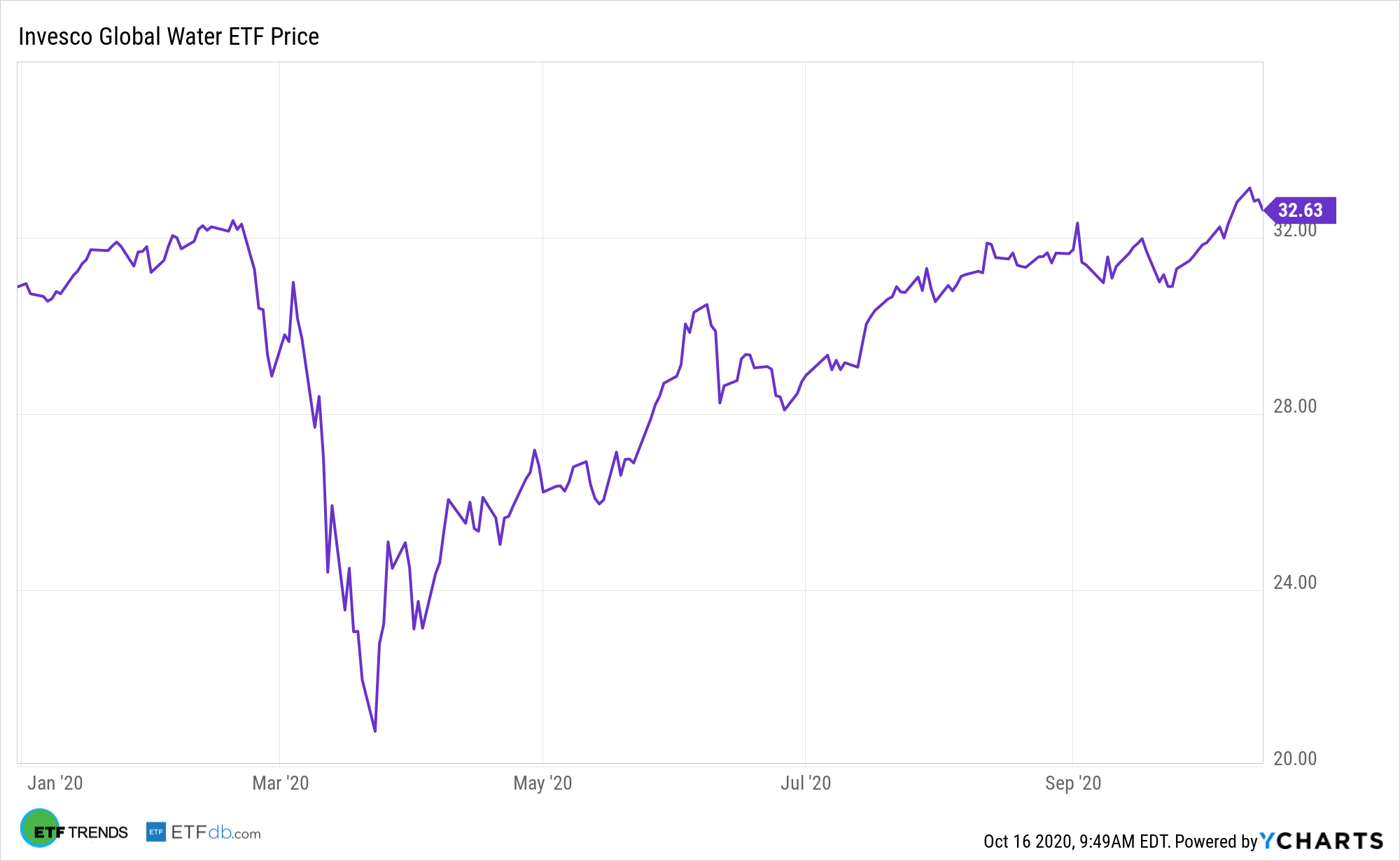 PIO YTD Performance