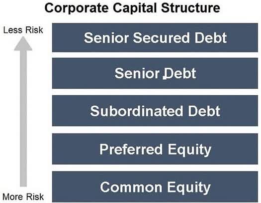Capital Structure
