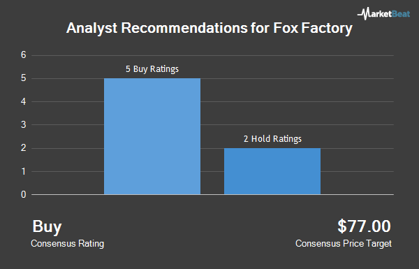 Analyst Recommendations for Fox Factory (NASDAQ:FOXF)