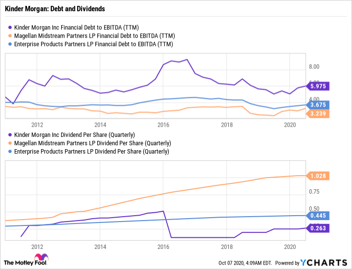 KMI Financial Debt to EBITDA (TTM) Chart