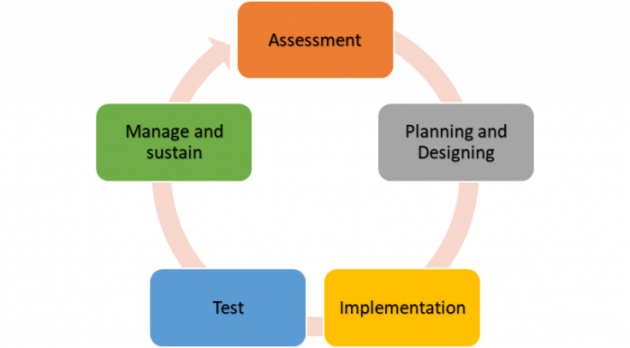 Business Continuity Plan FLow