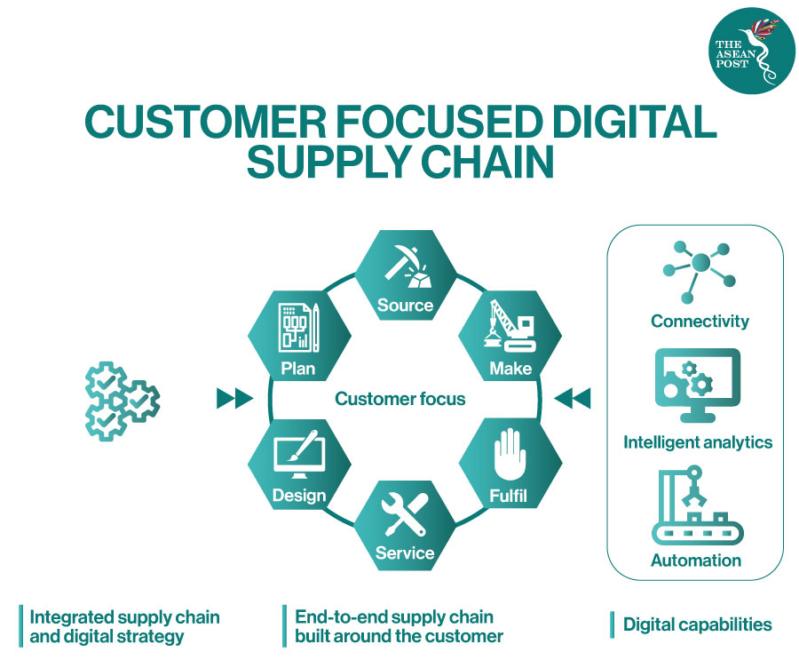 Digital supply