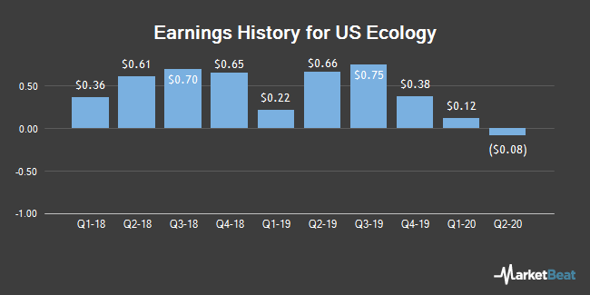 Earnings History for US Ecology (NASDAQ:ECOL)