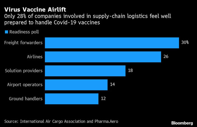 Only 28% of companies involved in supply-chain logistics feel well prepared to handle COVID-19 vaccines.