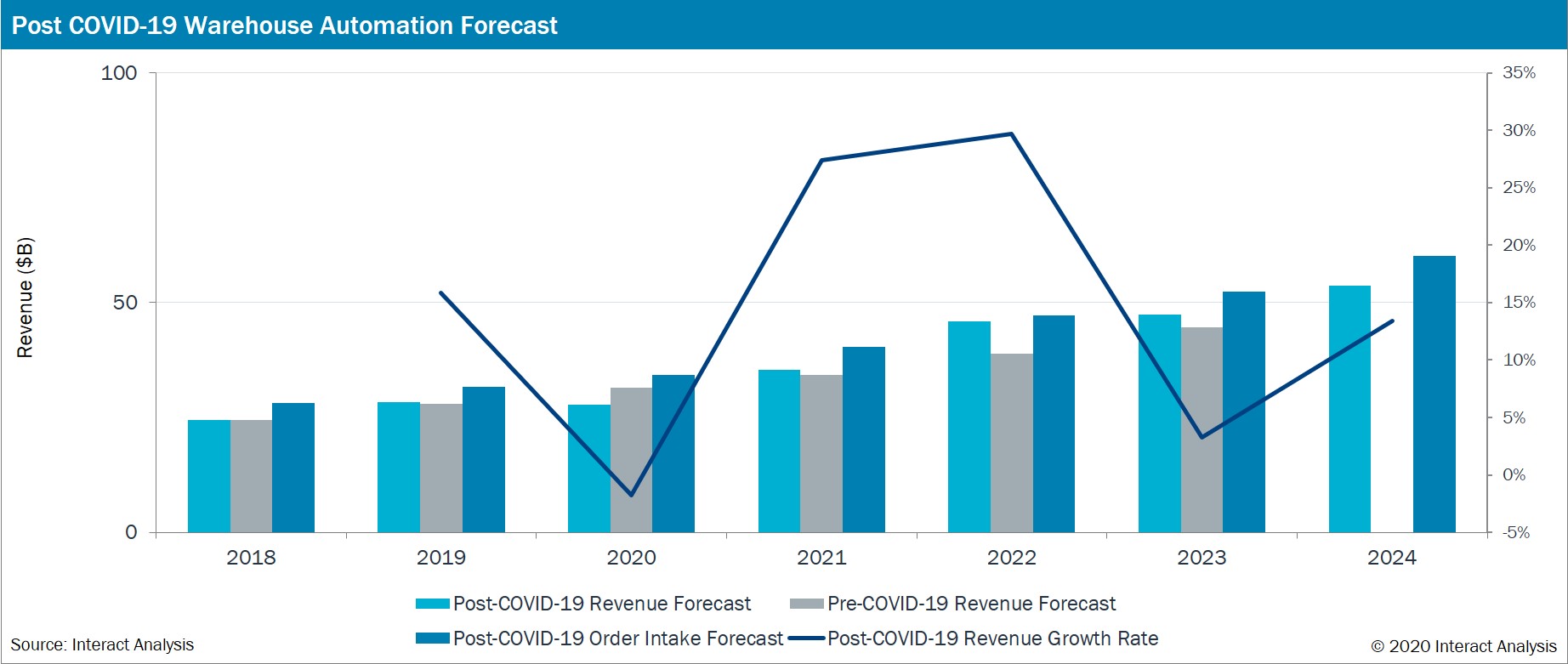 Post-COVID-19-Warehouse-Automation-Forecast.jpg