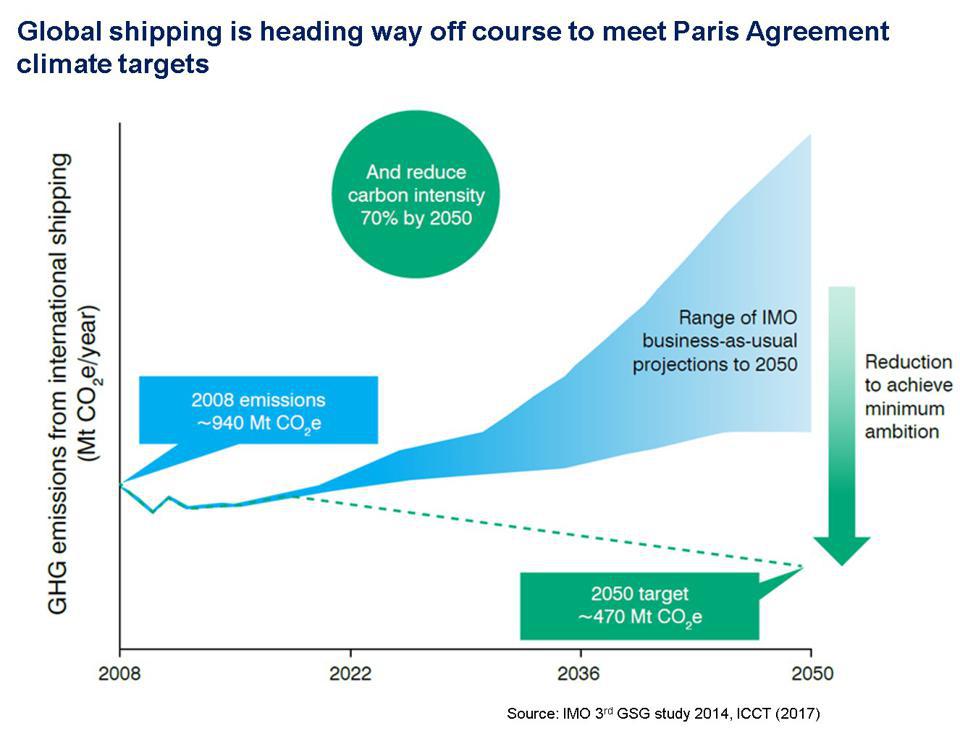 Where emission targets should be headed and where the IMO is taking emissions