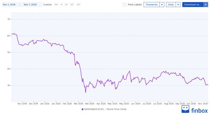 NasdaqGS:ECOL Stock Price Chart