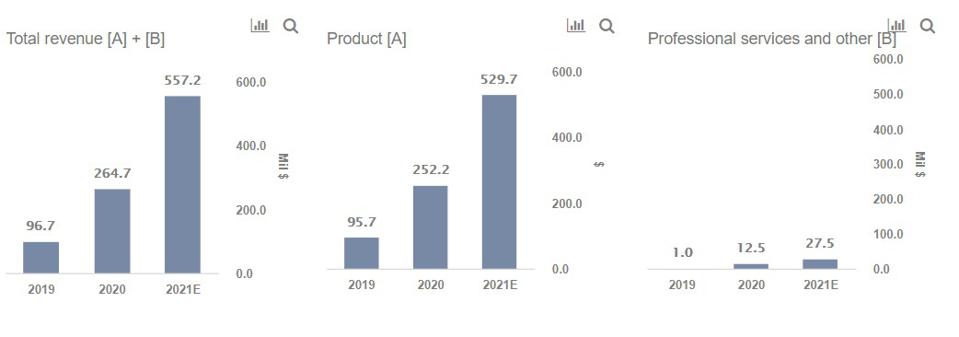Snowflake Revenues