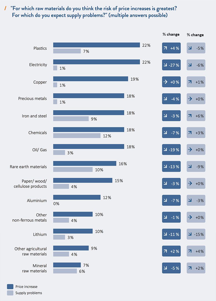 For which raw materials do you think the risk of price increases is greatest