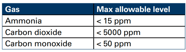Table 1: Maximum allowable levels of noxious gases (measured over 8 hours).