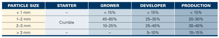 Table 2. Optimal feed particle profile.