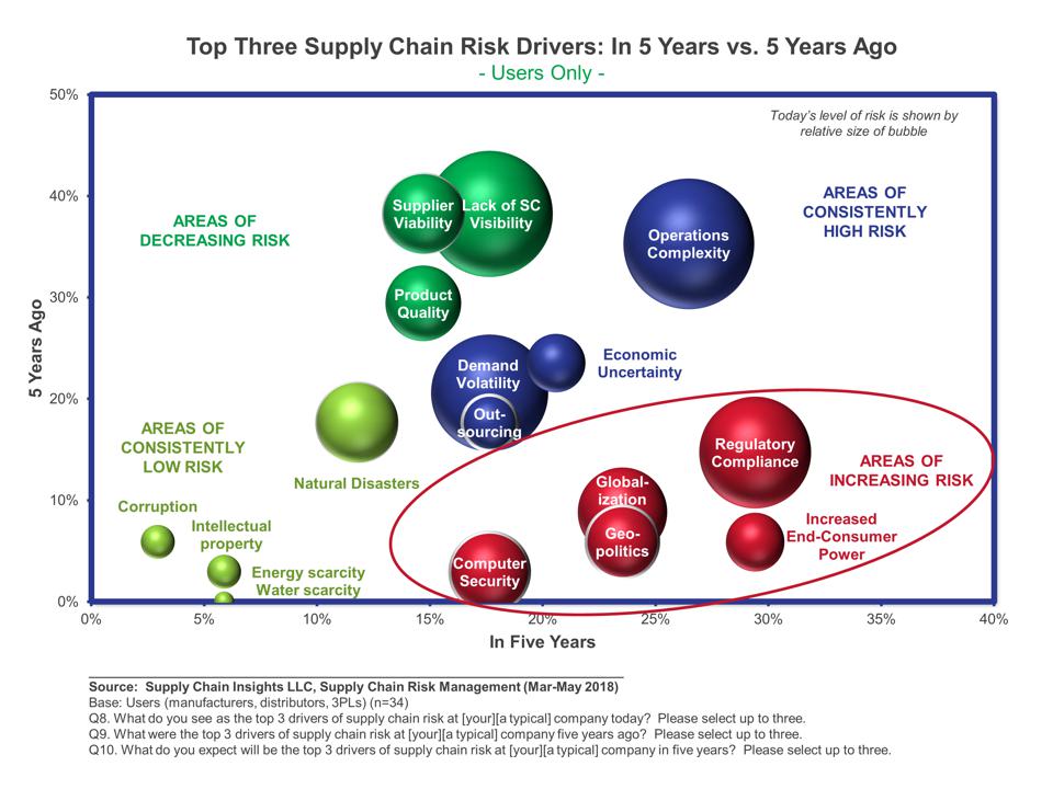Contrast of past five years and future five years for risk management.