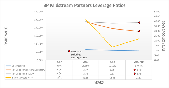 BP Midstream Partners leverage ratios