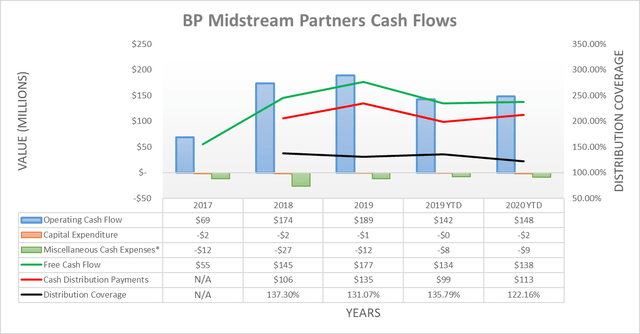 BP Midstream Partners cash flows