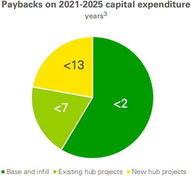 BP total oil and gas capital expenditure 2021-2025