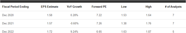 BP Midstream Partners earnings estimates