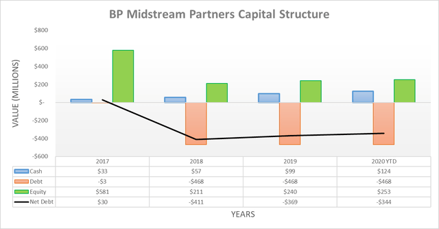 BP Midstream Partners capital structure