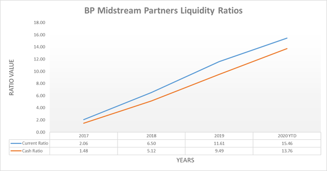 BP Midstream Partners liquidity ratios