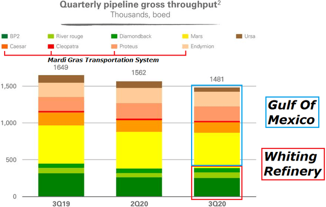 BP Midstream Partners volumes