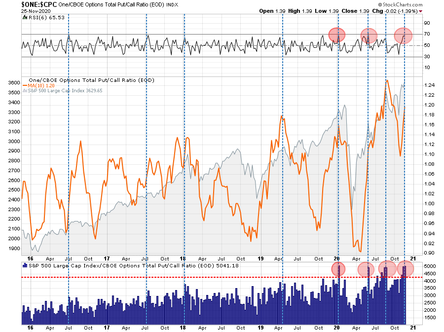 Put/Call Ratio Chart Put/Call Ratio Chart