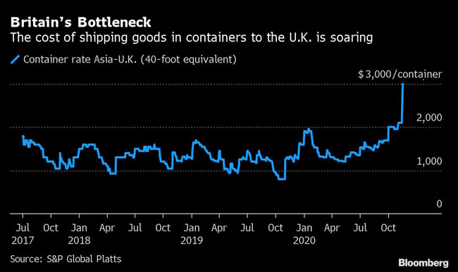 The cost of shipping goods in containers to the U.K. is soaring.