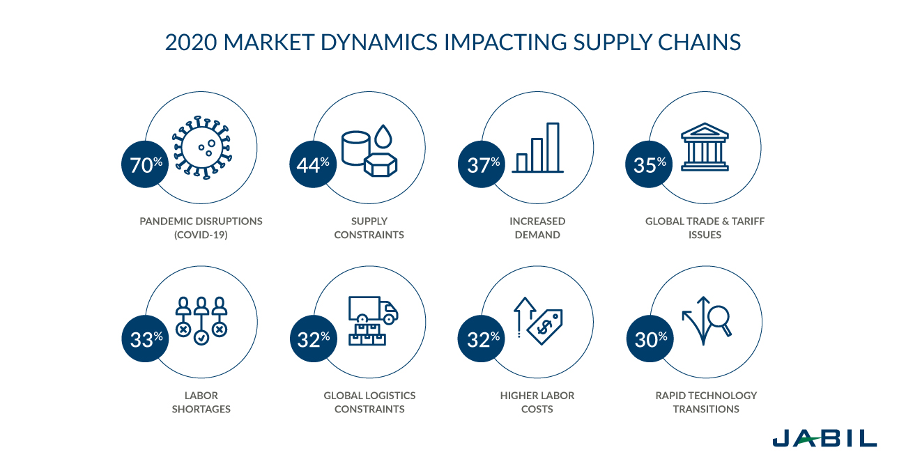 Jabil Supply Chain Market Dynamics