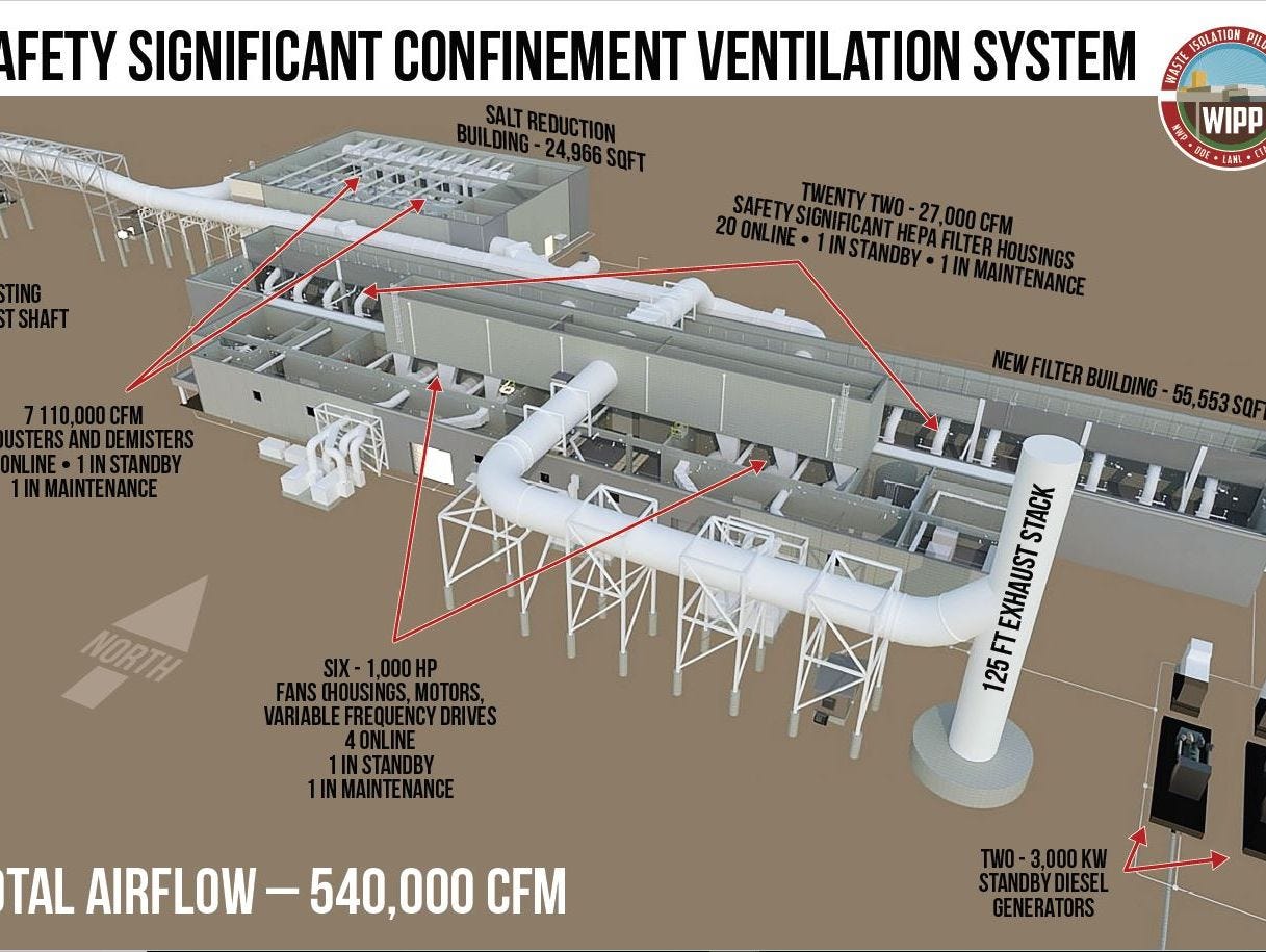 A diagram of the safety significant confinement ventilation system being built at the Waste Isolation Pilot Plant.