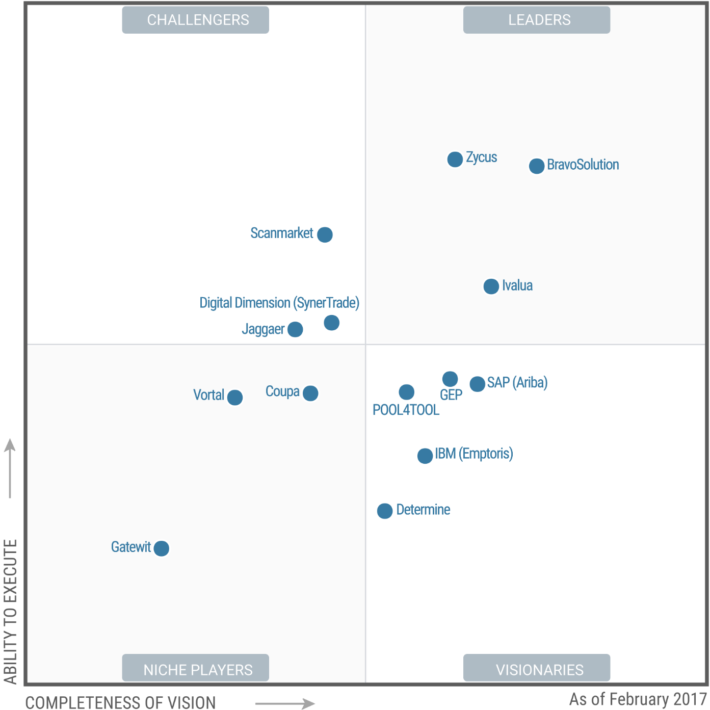 Zycus positioned in the “Leaders” Quadrant of the Gartner Magic Quadrant  for Strategic Sourcing Application Suites - Zycus Procurement Blog