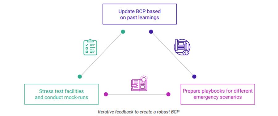 Iterative feedback to create a robust BCP