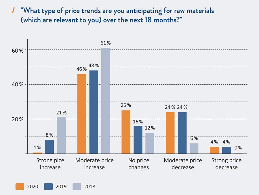 What price development do you expect for the raw materials relevant to you in the next 18 months?