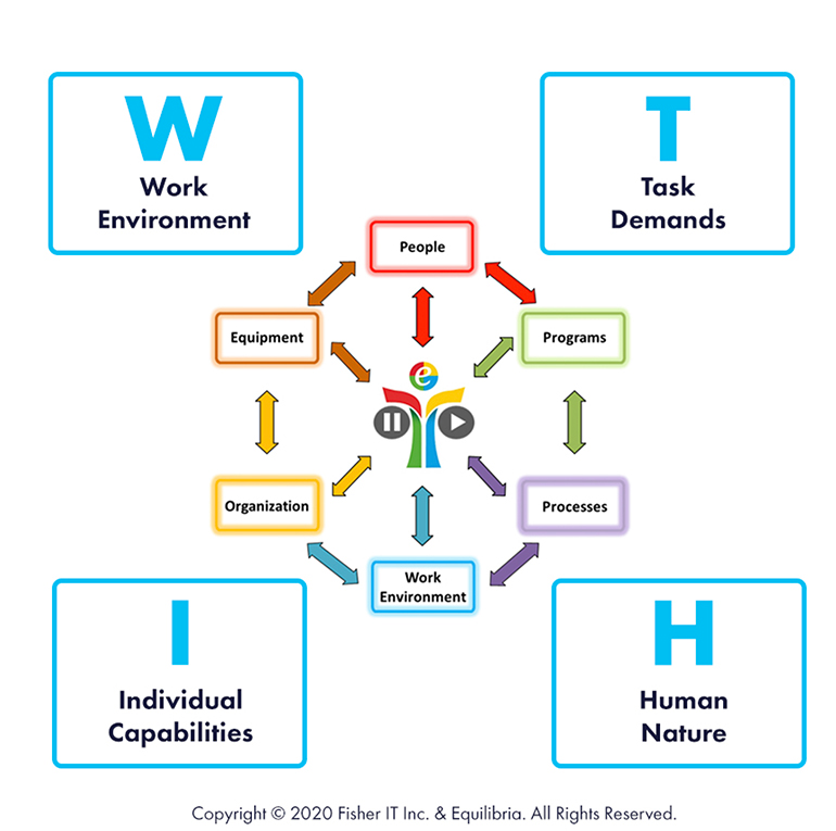 Figure 1. The WITH Model.