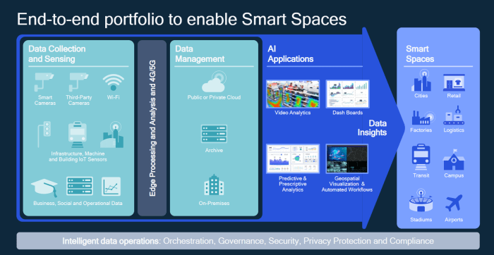Qualcomm is working with a number of hardware, software and services partners on end-to-end IoT solutions. Source: Qualcomm.