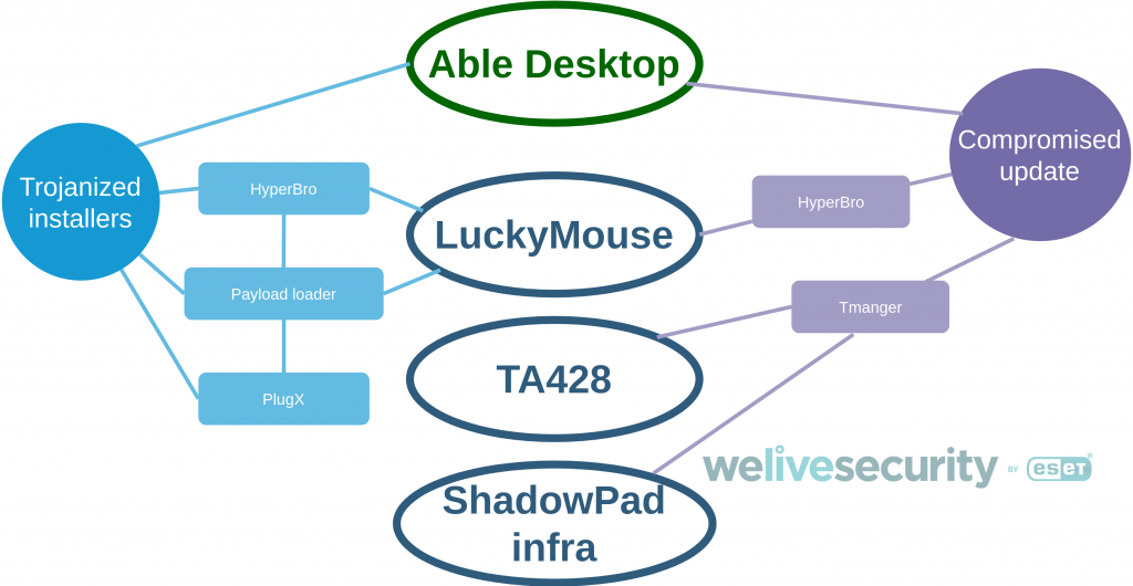 able-desktop-apt-connections.png