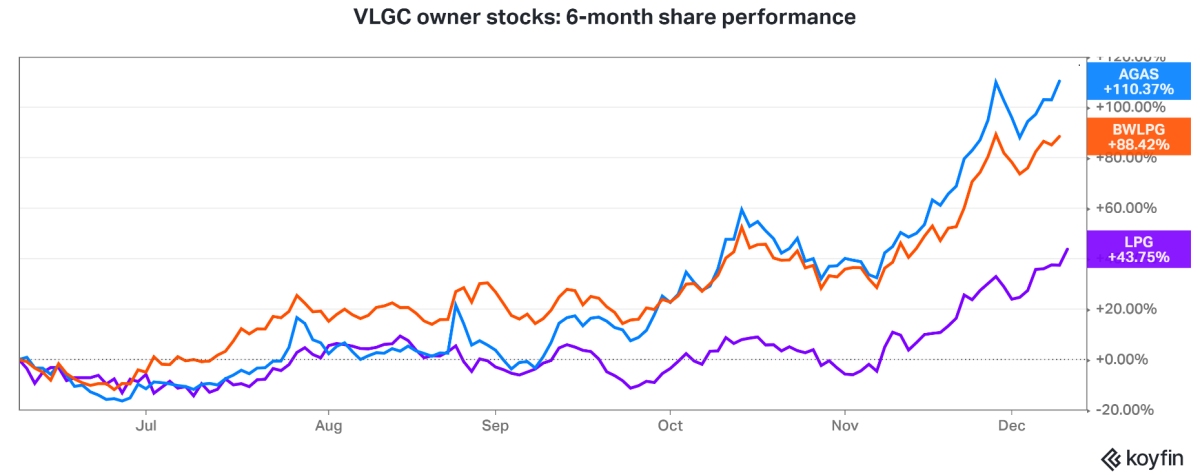 LPG stock chart